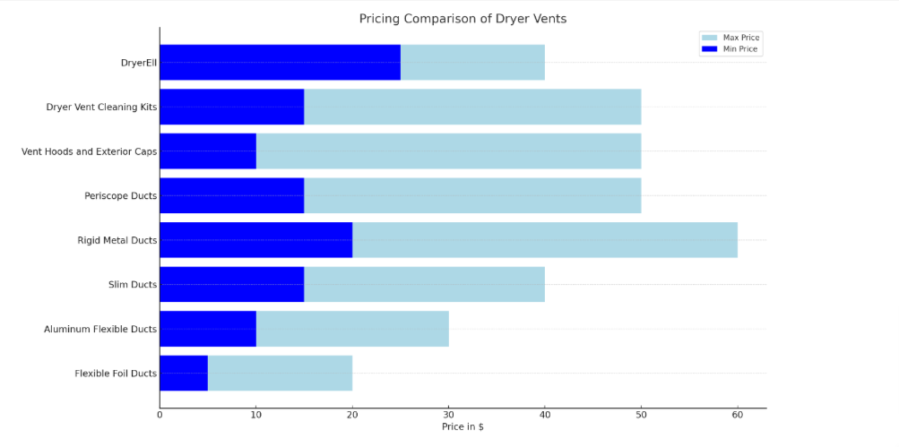 Pricing Comparison Of Dryer Vents